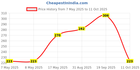 industrybuying.com MOLEX Pin Headers CONNECTOR, HEADER, 3POS, 1ROW, 1.5MM 87437-0343 (Pack of 5) molex Price History Graph from 7 May 2025 to 11 Oct 2025