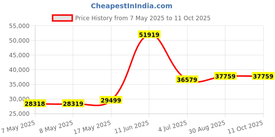 industrybuying.com MOLEX Pin Headers CONNECTOR, HEADER, 3POS, 1ROW, 1.5MM 87438-0343 (Pack of 1000) molex Price History Graph from 7 May 2025 to 11 Oct 2025