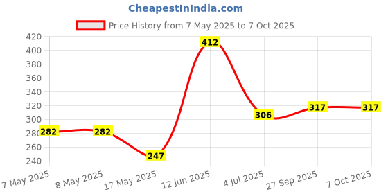 industrybuying.com MOLEX Pin Headers CONNECTOR, HEADER, 3POS, 1ROW, 1.5MM 87438-0343 (Pack of 5) molex Price History Graph from 7 May 2025 to 6 Oct 2025