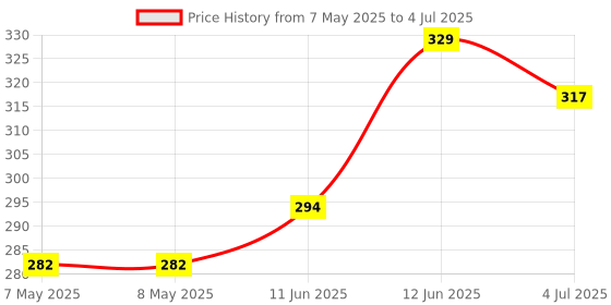 industrybuying.com MOLEX Pin Headers CONNECTOR, HEADER, 3POS, 1ROW, 1MM 501331-0307 (Pack of 5) molex Price History Graph from 7 May 2025 to 4 Jul 2025