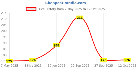 industrybuying.com MOLEX Pin Headers CONNECTOR, HEADER, 3POS, 1ROW, 2.54MM 171857-0003 (Pack of 5) molex Price History Graph from 7 May 2025 to 11 Oct 2025