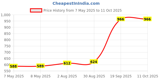 industrybuying.com MOLEX Pin Headers CONNECTOR, HEADER, 3POS, 1ROW, 2.54MM 171973-0003 (Pack of 5) molex Price History Graph from 7 May 2025 to 11 Oct 2025
