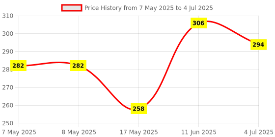 industrybuying.com MOLEX Pin Headers CONNECTOR, HEADER, 3POS, 1ROW, 2.54MM 171977-0003 molex Price History Graph from 7 May 2025 to 4 Jul 2025