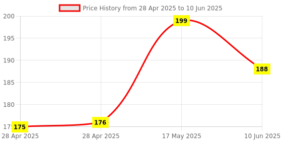 industrybuying.com MOLEX Pin Headers CONNECTOR, HEADER, 3POS, 1ROW, 2.54MM 22-05-2031 (Pack of 5) molex Price History Graph from 28 Apr 2025 to 10 Jun 2025