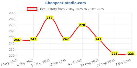 industrybuying.com MOLEX Pin Headers CONNECTOR, HEADER, 3POS, 1ROW, 2.54MM 22-28-4030 (Pack of 10) molex Price History Graph from 7 May 2025 to 6 Oct 2025
