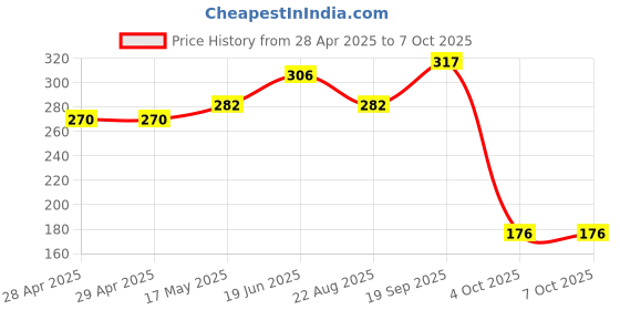 industrybuying.com MOLEX Pin Headers CONNECTOR, HEADER, 3POS, 1ROW, 2.54MM 22-28-4034 (Pack of 10) molex Price History Graph from 28 Apr 2025 to 7 Oct 2025