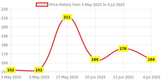 industrybuying.com MOLEX Pin Headers CONNECTOR, HEADER, 3POS, 1ROW, 2.54MM 22-28-8030 (Pack of 5) molex Price History Graph from 3 May 2025 to 4 Jul 2025