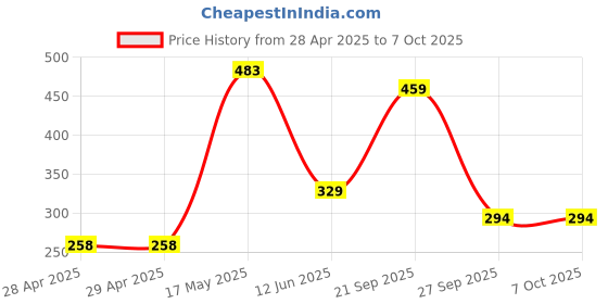 industrybuying.com MOLEX Pin Headers CONNECTOR, HEADER, 3POS, 1ROW, 2.54MM 22-28-8032 (Pack of 10) molex Price History Graph from 28 Apr 2025 to 6 Oct 2025