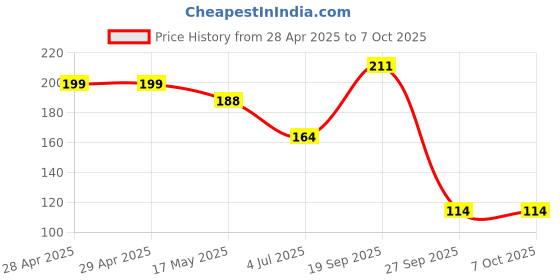 industrybuying.com MOLEX Pin Headers CONNECTOR, HEADER, 3POS, 1ROW, 2.54MM 70555-0002 molex Price History Graph from 28 Apr 2025 to 6 Oct 2025