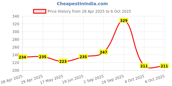 industrybuying.com MOLEX Pin Headers CONNECTOR, HEADER, 3POS, 1ROW, 2.54MM 74099-1003 molex Price History Graph from 28 Apr 2025 to 6 Oct 2025