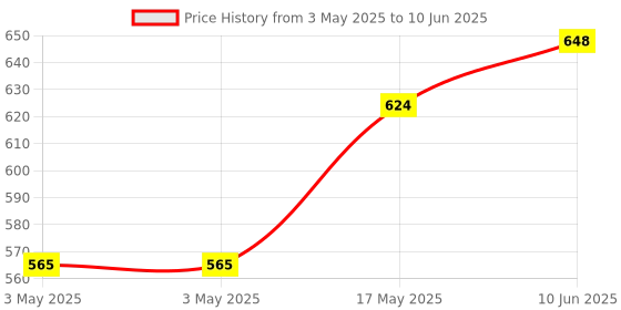 industrybuying.com MOLEX Pin Headers CONNECTOR, HEADER, 3POS, 1ROW, 2.54MM 87898-0314 (Pack of 5) molex Price History Graph from 3 May 2025 to 10 Jun 2025