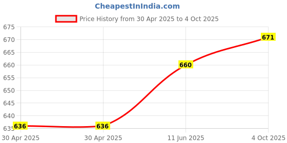 industrybuying.com MOLEX Pin Headers CONNECTOR, HEADER, 3POS, 1ROW, 2.54MM 90136-1103 (Pack of 5) molex Price History Graph from 30 Apr 2025 to 4 Oct 2025