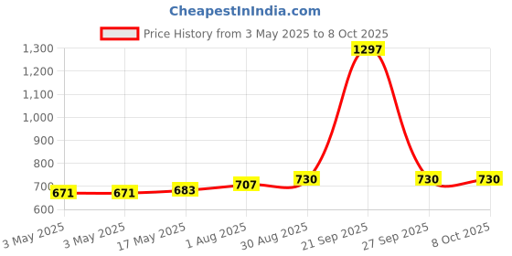 industrybuying.com MOLEX Pin Headers CONNECTOR, HEADER, 3POS, 1ROW, 2.54MM 90136-1203 (Pack of 5) molex Price History Graph from 3 May 2025 to 7 Oct 2025