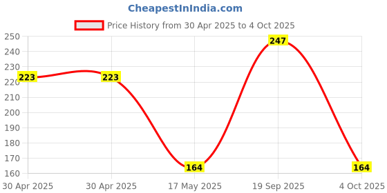 industrybuying.com MOLEX Pin Headers CONNECTOR, HEADER, 3POS, 1ROW, 2.54MM 90136-2203 molex Price History Graph from 30 Apr 2025 to 4 Oct 2025