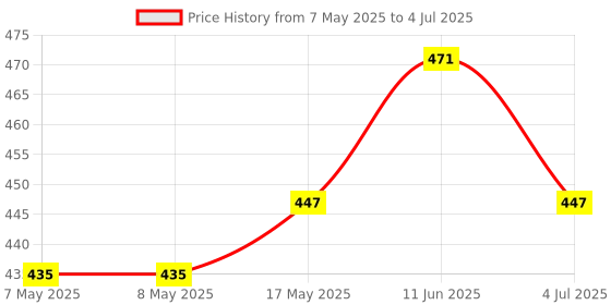 industrybuying.com MOLEX Pin Headers CONNECTOR, HEADER, 3POS, 1ROW, 2.54MM A-70543-0002 (Pack of 5) molex Price History Graph from 7 May 2025 to 4 Jul 2025