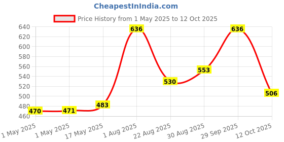 industrybuying.com MOLEX Pin Headers CONNECTOR, HEADER, 3POS, 1ROW, 2.5MM 105309-1203 (Pack of 5) molex Price History Graph from 1 May 2025 to 12 Oct 2025