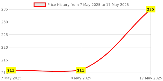 industrybuying.com MOLEX Pin Headers CONNECTOR, HEADER, 3POS, 1ROW, 2.5MM 22-05-7035 (Pack of 10) molex Price History Graph from 7 May 2025 to 17 May 2025