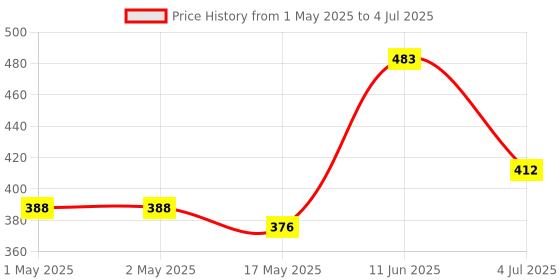 industrybuying.com MOLEX Pin Headers CONNECTOR, HEADER, 3POS, 1ROW, 2.5MM 22-11-1031 (Pack of 5) molex Price History Graph from 1 May 2025 to 4 Jul 2025