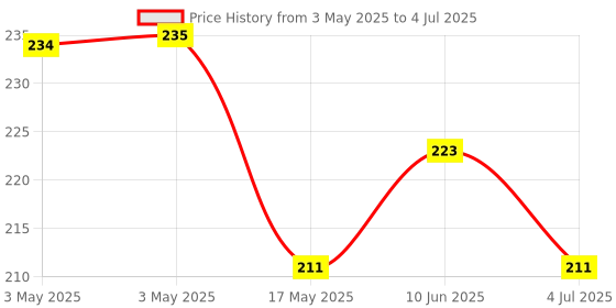 industrybuying.com MOLEX Pin Headers CONNECTOR, HEADER, 3POS, 1ROW, 2.5MM 99-99-0987 (Pack of 10) molex Price History Graph from 3 May 2025 to 4 Jul 2025