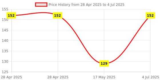 industrybuying.com MOLEX Pin Headers CONNECTOR, HEADER, 3POS, 1ROW, 2MM 353620350 (Pack of 5) molex Price History Graph from 28 Apr 2025 to 4 Jul 2025
