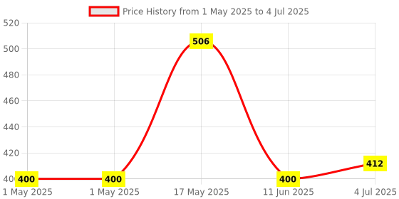 industrybuying.com MOLEX Pin Headers CONNECTOR, HEADER, 3POS, 1ROW, 2MM 502352-0300 (Pack of 5) molex Price History Graph from 1 May 2025 to 4 Jul 2025