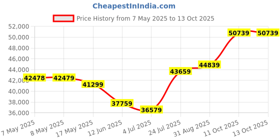 industrybuying.com MOLEX Pin Headers CONNECTOR, HEADER, 3POS, 1ROW, 2MM 502352-0300 (Pack of 700) molex Price History Graph from 7 May 2025 to 13 Oct 2025
