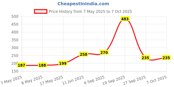 industrybuying.com MOLEX Pin Headers CONNECTOR, HEADER, 3POS, 1ROW, 2MM 53253-0370 (Pack of 10) molex Price History Graph from 7 May 2025 to 6 Oct 2025