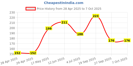 industrybuying.com MOLEX Pin Headers CONNECTOR, HEADER, 3POS, 1ROW, 2MM 55932-0310 (Pack of 5) molex Price History Graph from 28 Apr 2025 to 6 Oct 2025