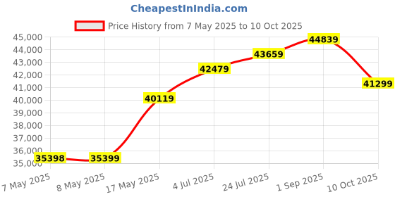 industrybuying.com MOLEX Pin Headers CONNECTOR, HEADER, 3POS, 1ROW, 2MM 560020-0320 (Pack of 650) molex Price History Graph from 7 May 2025 to 10 Oct 2025