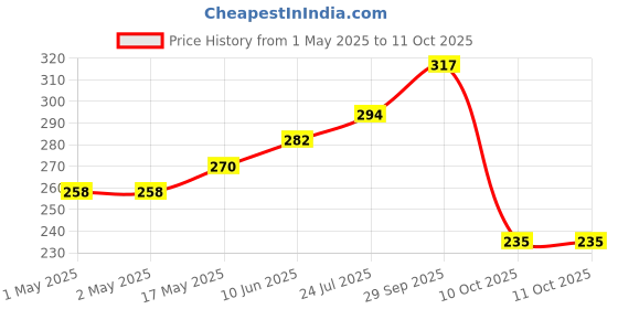 industrybuying.com MOLEX Pin Headers CONNECTOR, HEADER, 3POS, 1ROW, 3.96MM 09-65-2038 (Pack of 10) molex Price History Graph from 1 May 2025 to 10 Oct 2025