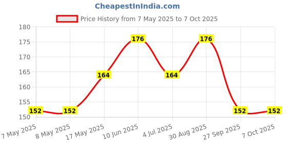 industrybuying.com MOLEX Pin Headers CONNECTOR, HEADER, 3POS, 1ROW, 3.96MM 26-60-4030 (Pack of 5) molex Price History Graph from 7 May 2025 to 6 Oct 2025