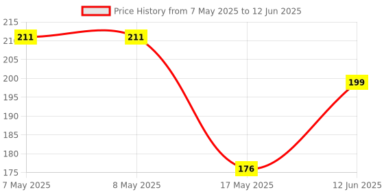 industrybuying.com MOLEX Pin Headers CONNECTOR, HEADER, 3POS, 1ROW, 3.96MM 26-60-5030 (Pack of 5) molex Price History Graph from 7 May 2025 to 12 Jun 2025