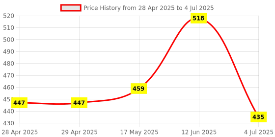 industrybuying.com MOLEX Pin Headers CONNECTOR, HEADER, 3POS, 1ROW, 3.96MM 26-61-4030 (Pack of 5) molex Price History Graph from 28 Apr 2025 to 4 Jul 2025