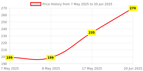 industrybuying.com MOLEX Pin Headers CONNECTOR, HEADER, 3POS, 1ROW, 3.96MM 26-62-4030 (Pack of 10) molex Price History Graph from 7 May 2025 to 20 Jun 2025