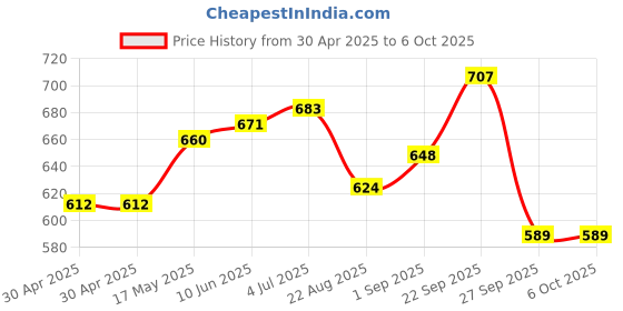 industrybuying.com MOLEX Pin Headers CONNECTOR, HEADER, 3POS, 1ROW, 3MM 43650-0301 (Pack of 5) molex Price History Graph from 30 Apr 2025 to 6 Oct 2025