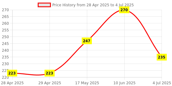 industrybuying.com MOLEX Pin Headers CONNECTOR, HEADER, 3POS, 1ROW, 3MM 43650-0310 molex Price History Graph from 28 Apr 2025 to 4 Jul 2025