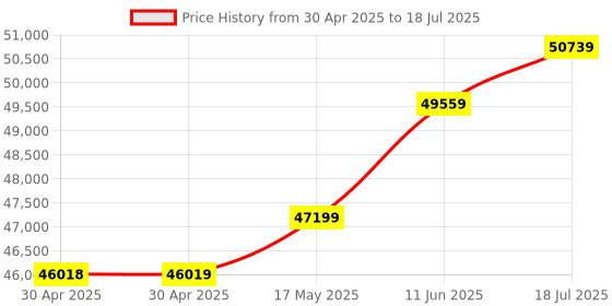 industrybuying.com MOLEX Pin Headers CONNECTOR, HEADER, 3POS, 1ROW, 3MM 43650-0310 (Pack of 320) molex Price History Graph from 30 Apr 2025 to 18 Jul 2025