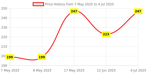 industrybuying.com MOLEX Pin Headers CONNECTOR, HEADER, 3POS, 1ROW, 3MM 43650-0313 molex Price History Graph from 7 May 2025 to 4 Jul 2025