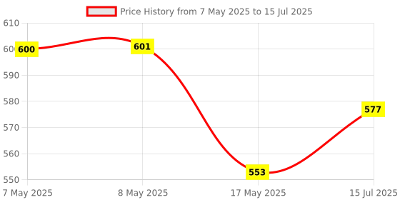 industrybuying.com MOLEX Pin Headers CONNECTOR, HEADER, 3POS, 1ROW, 3MM 43650-0315 (Pack of 5) molex Price History Graph from 7 May 2025 to 15 Jul 2025