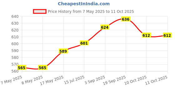 industrybuying.com MOLEX Pin Headers CONNECTOR, HEADER, 3POS, 1ROW, 3MM 43650-0316 (Pack of 5) molex Price History Graph from 7 May 2025 to 10 Oct 2025