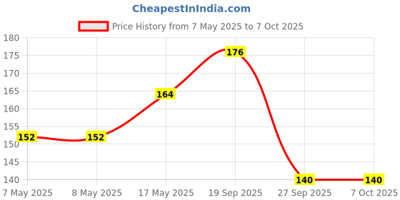industrybuying.com MOLEX Pin Headers CONNECTOR, HEADER, 3POS, 1ROW, 3MM 43650-0317 molex Price History Graph from 7 May 2025 to 7 Oct 2025
