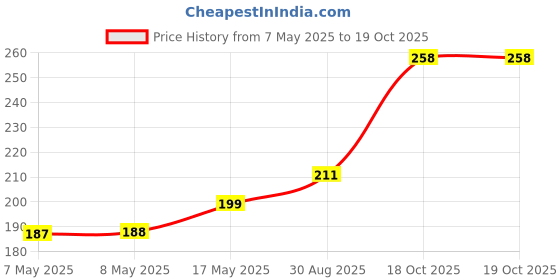 industrybuying.com MOLEX Pin Headers CONNECTOR, HEADER, 3POS, 1ROW, 3MM 43650-0324 molex Price History Graph from 7 May 2025 to 18 Oct 2025