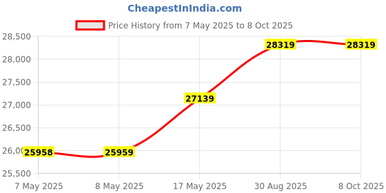industrybuying.com MOLEX Pin Headers CONNECTOR, HEADER, 3POS, 1ROW, 3MM 43650-0324 (Pack of 200) molex Price History Graph from 7 May 2025 to 8 Oct 2025