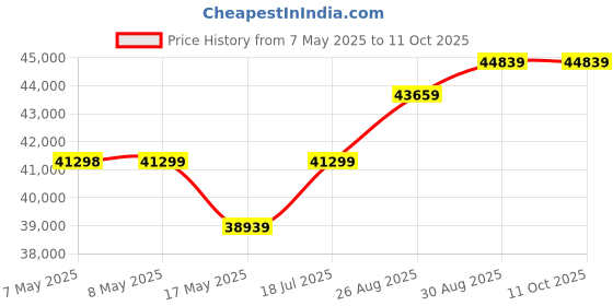 industrybuying.com MOLEX Pin Headers CONNECTOR, HEADER, 3POS, 1ROW, 3MM 43650-0326 (Pack of 200) molex Price History Graph from 7 May 2025 to 10 Oct 2025