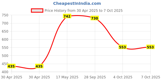 industrybuying.com MOLEX Pin Headers CONNECTOR, HEADER, 3POS, 1ROW, 3MM 43650-0328 (Pack of 5) molex Price History Graph from 30 Apr 2025 to 6 Oct 2025