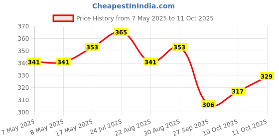 industrybuying.com MOLEX Pin Headers CONNECTOR, HEADER, 3POS, 1ROW, 4.2MM 39-30-1039 (Pack of 5) molex Price History Graph from 7 May 2025 to 11 Oct 2025