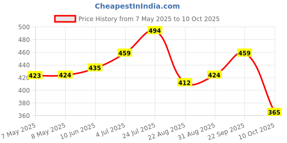 industrybuying.com MOLEX Pin Headers CONNECTOR, HEADER, 3POS, 1ROW, 4.2MM 39-30-3036 (Pack of 5) molex Price History Graph from 7 May 2025 to 10 Oct 2025