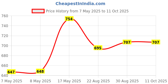 industrybuying.com MOLEX Pin Headers CONNECTOR, HEADER, 3POS, 1ROW, 4.2MM 39-30-3037 . (Pack of 5) molex Price History Graph from 7 May 2025 to 11 Oct 2025