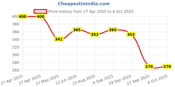 industrybuying.com MOLEX Pin Headers CONNECTOR, HEADER, 3POS, 1ROW, 4.2MM 39303035 (Pack of 5) molex Price History Graph from 27 Apr 2025 to 6 Oct 2025