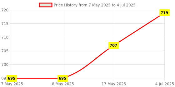 industrybuying.com MOLEX Pin Headers CONNECTOR, HEADER, 3POS, 1ROW, 5.03MM 10-18-1032 (Pack of 5) molex Price History Graph from 7 May 2025 to 4 Jul 2025